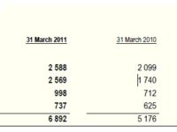 Prodeje Richemont za fiskální rok k 31.3 (regiony)