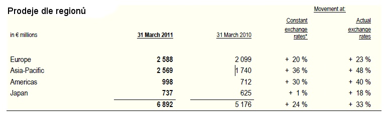 Prodeje Richemont za fiskální rok k 31.3 (regiony)