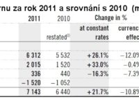 Tržby koncernu Swatch za rok 2011