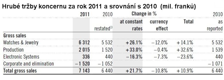 Tržby koncernu Swatch za rok 2011
