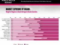 World Watch Report - hledání značek podle kontinentů