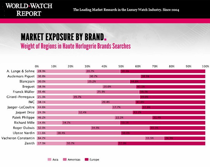 World Watch Report - hledání značek podle kontinentů