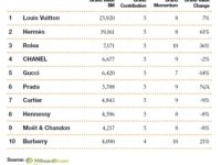 Žebříček 10 nejcennějších značek (kategorie luxus)
