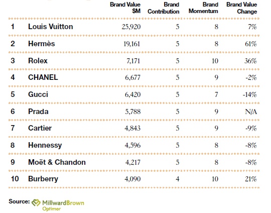 Žebříček 10 nejcennějších značek (kategorie luxus)